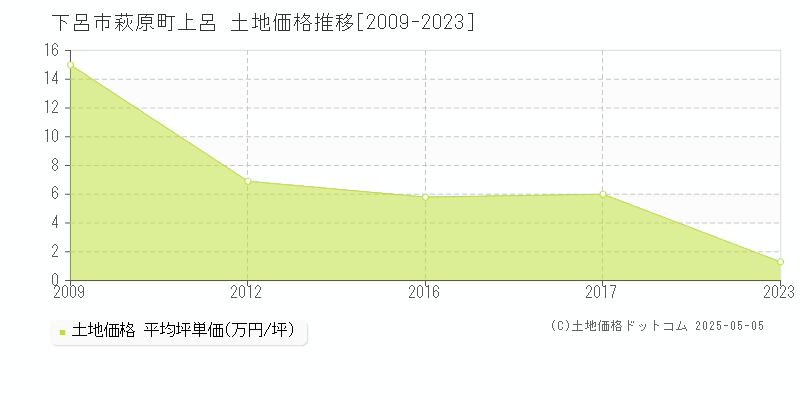 萩原町上呂(下呂市)の土地価格推移グラフ(坪単価)[2009-2023年]