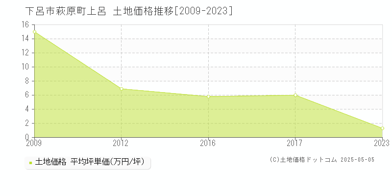 下呂市萩原町上呂の土地価格推移グラフ 