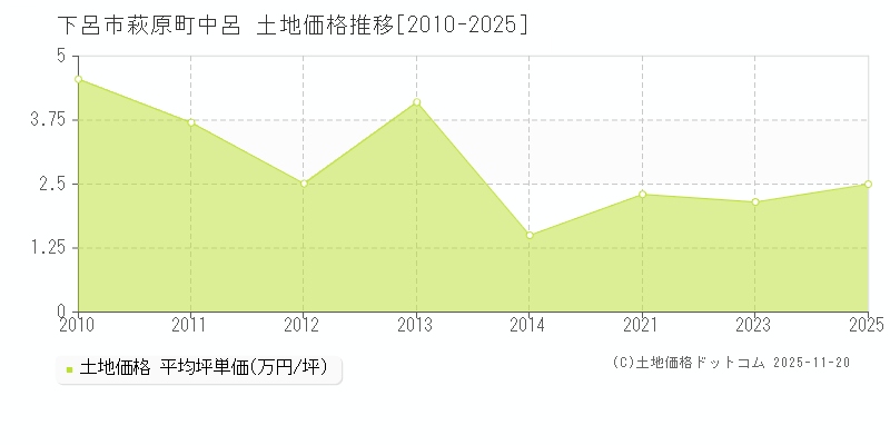 萩原町中呂(下呂市)の土地価格推移グラフ(坪単価)[2010-2025年]