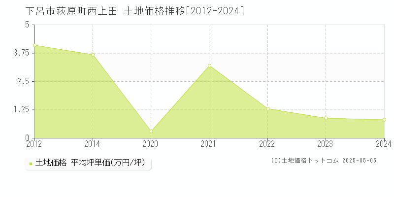 萩原町西上田(下呂市)の土地価格推移グラフ(坪単価)[2012-2024年]