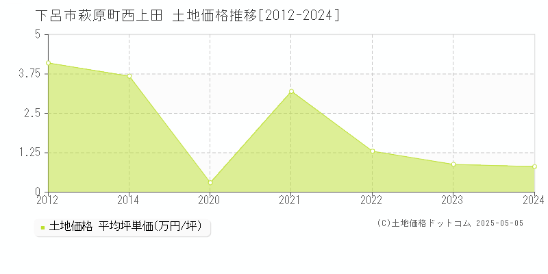 下呂市萩原町西上田の土地価格推移グラフ 