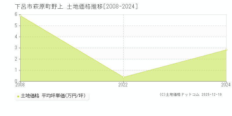 萩原町野上(下呂市)の土地価格推移グラフ(坪単価)[2008-2024年]