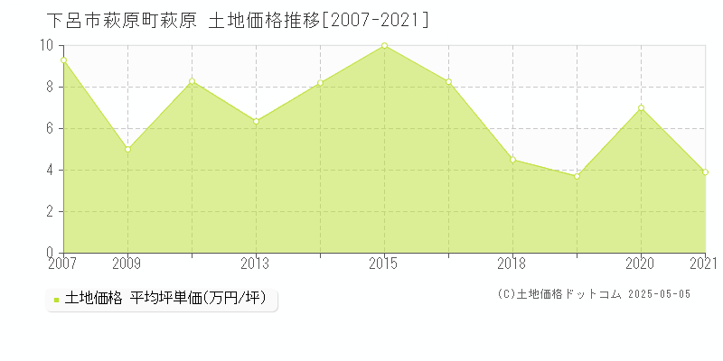 萩原町萩原(下呂市)の土地価格推移グラフ(坪単価)[2007-2021年]
