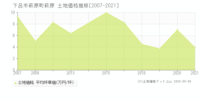 下呂市萩原町萩原の土地価格推移グラフ 