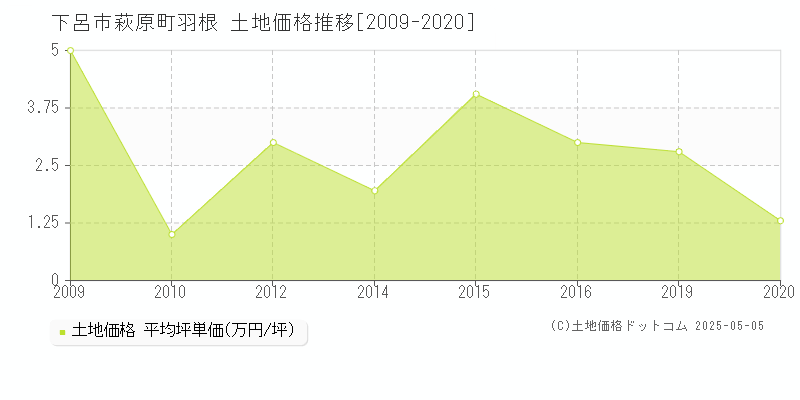 萩原町羽根(下呂市)の土地価格推移グラフ(坪単価)[2009-2020年]