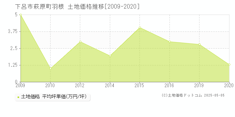 下呂市萩原町羽根の土地価格推移グラフ 