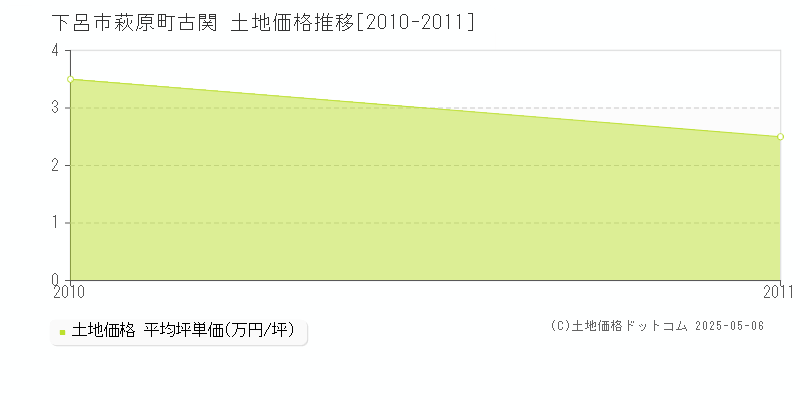 萩原町古関(下呂市)の土地価格推移グラフ(坪単価)[2010-2011年]