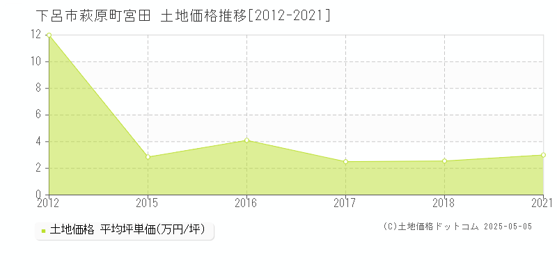 萩原町宮田(下呂市)の土地価格推移グラフ(坪単価)[2012-2021年]