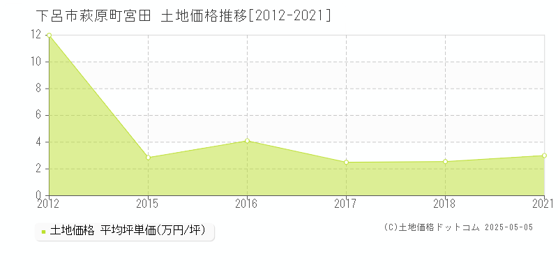 下呂市萩原町宮田の土地価格推移グラフ 