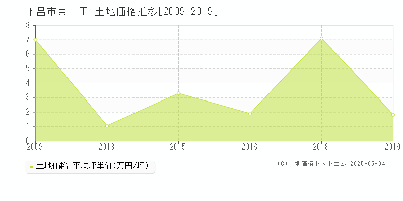 東上田(下呂市)の土地価格推移グラフ(坪単価)[2009-2019年]