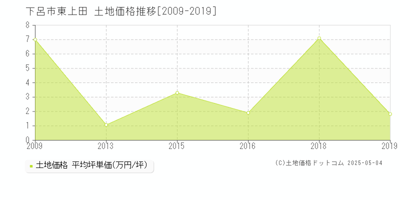 下呂市東上田の土地価格推移グラフ 