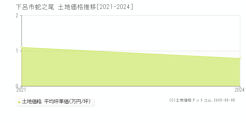 蛇之尾(下呂市)の土地価格推移グラフ(坪単価)[2021-2024年]