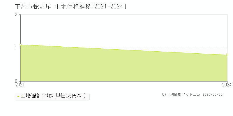 下呂市蛇之尾の土地価格推移グラフ 