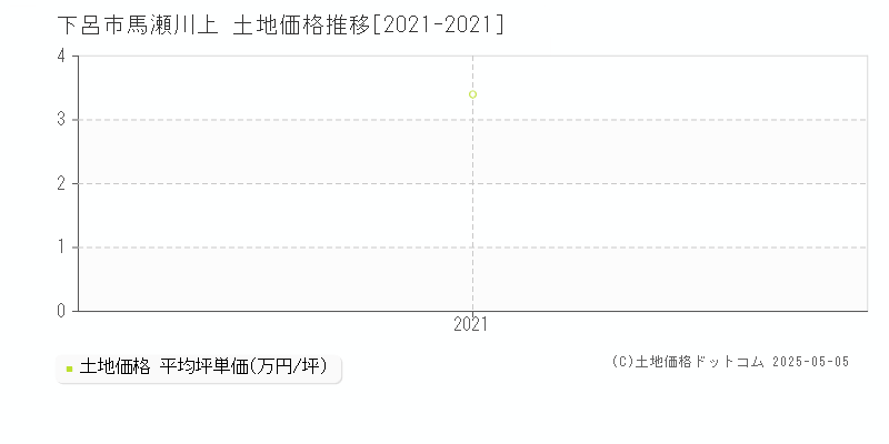 下呂市馬瀬川上の土地価格推移グラフ 