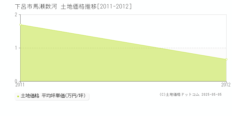 馬瀬数河(下呂市)の土地価格推移グラフ(坪単価)[2011-2012年]