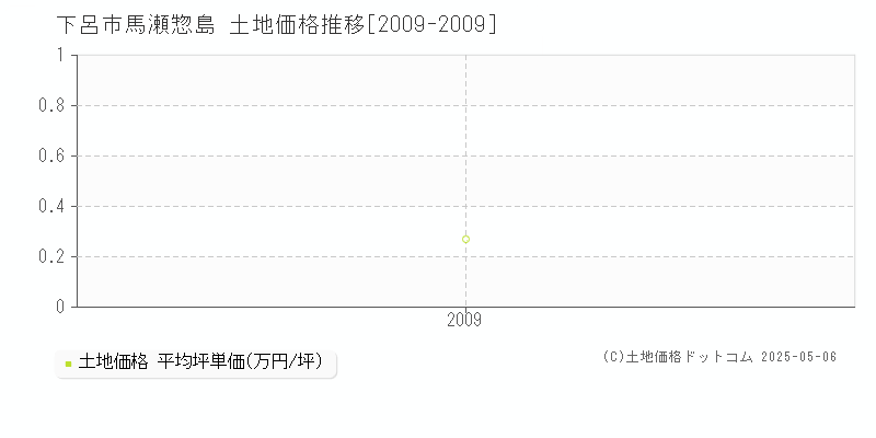 下呂市馬瀬惣島の土地価格推移グラフ 