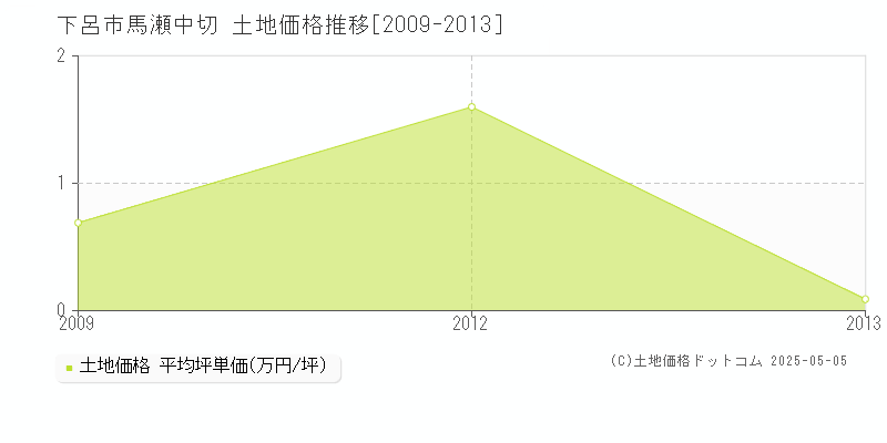 馬瀬中切(下呂市)の土地価格推移グラフ(坪単価)[2009-2013年]