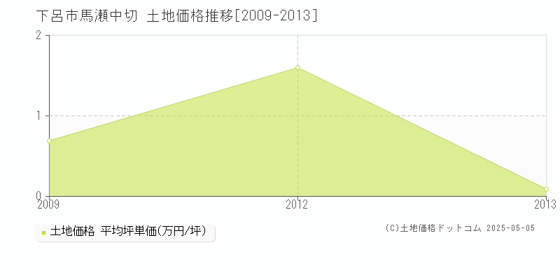 下呂市馬瀬中切の土地価格推移グラフ 