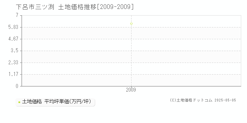 三ツ渕(下呂市)の土地価格推移グラフ(坪単価)[2009-2009年]