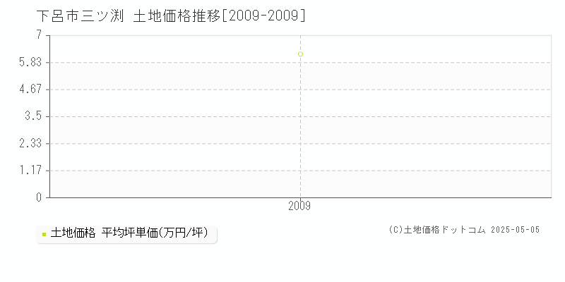 下呂市三ツ渕の土地価格推移グラフ 