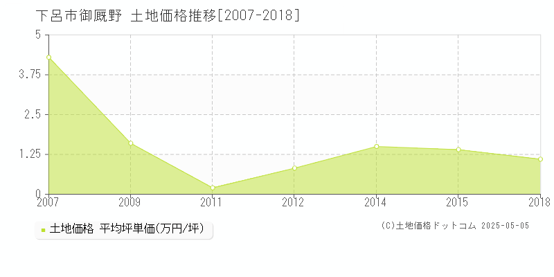 御厩野(下呂市)の土地価格推移グラフ(坪単価)[2007-2018年]