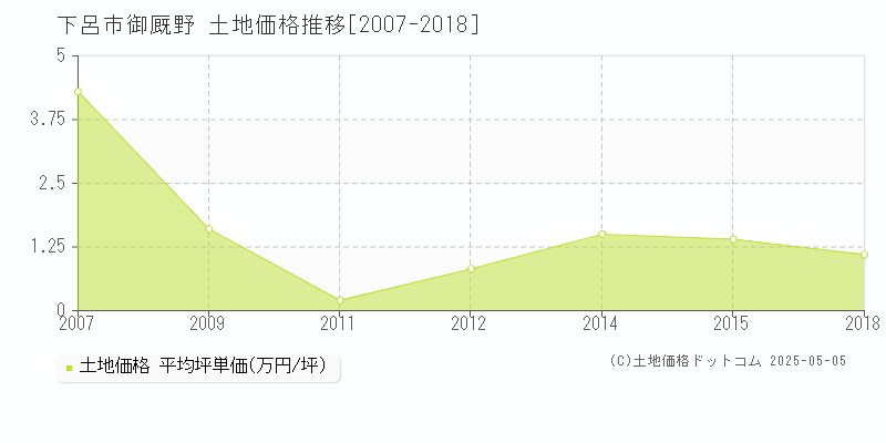 下呂市御厩野の土地価格推移グラフ 