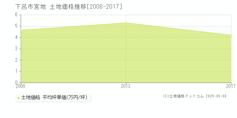 宮地(下呂市)の土地価格推移グラフ(坪単価)[2008-2017年]
