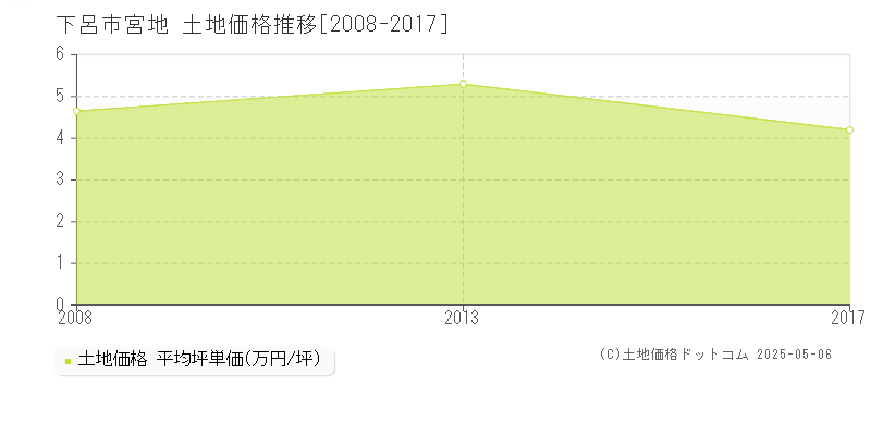 下呂市宮地の土地価格推移グラフ 