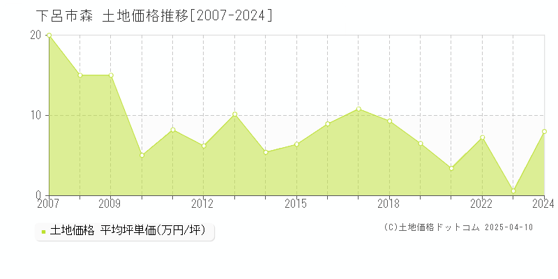 下呂市森の土地価格推移グラフ 