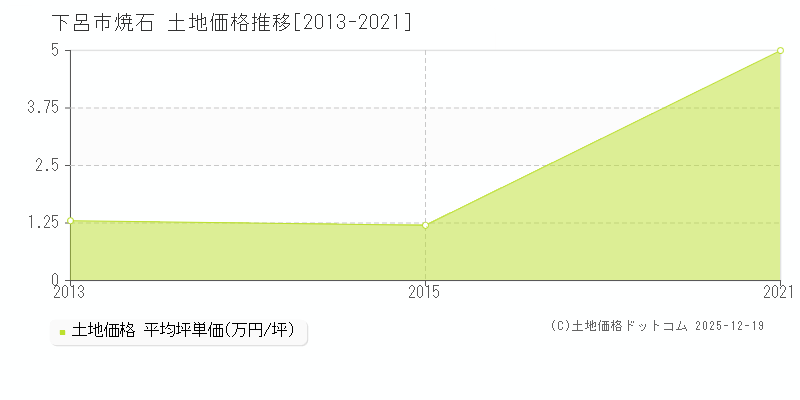 焼石(下呂市)の土地価格推移グラフ(坪単価)[2013-2021年]