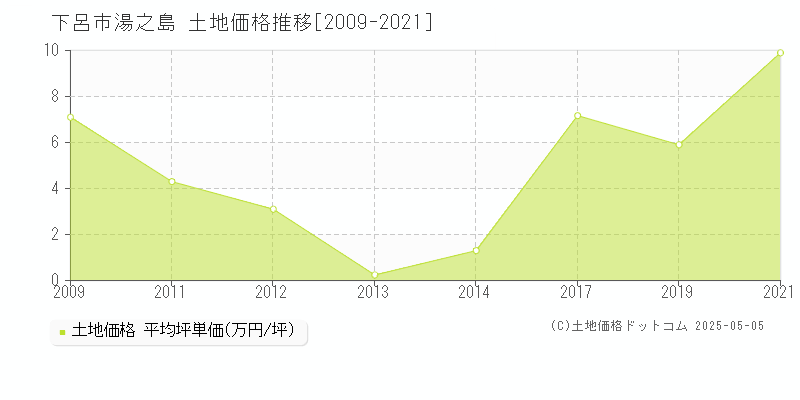 湯之島(下呂市)の土地価格推移グラフ(坪単価)[2009-2021年]