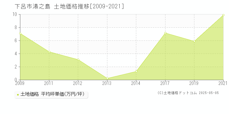 下呂市湯之島の土地取引価格推移グラフ 