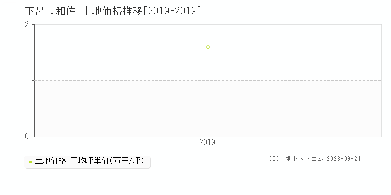 下呂市和佐の土地価格推移グラフ(坪単価)[2019-2019年]