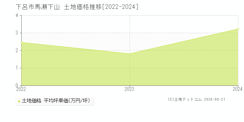 下呂市馬瀬下山の土地価格推移グラフ(坪単価)[2022-2024年]