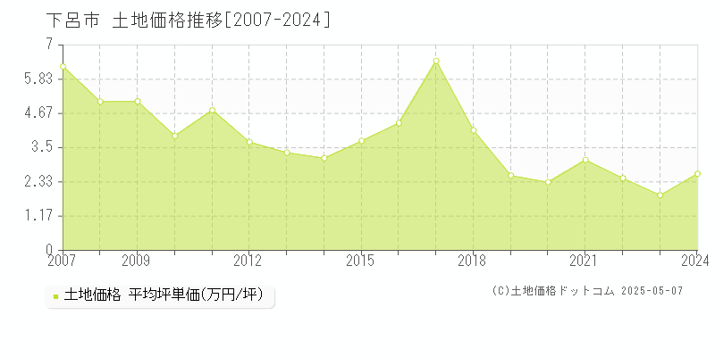 下呂市(岐阜県)の土地価格推移グラフ(坪単価)[2007-2024年]