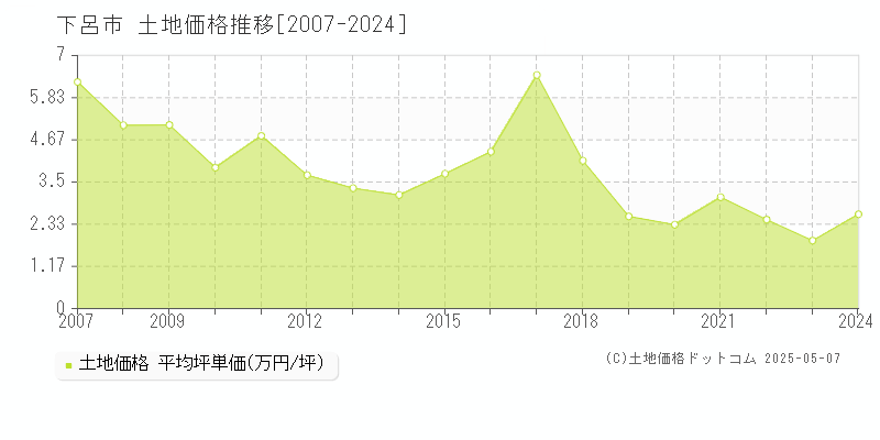 下呂市の土地価格推移グラフ 