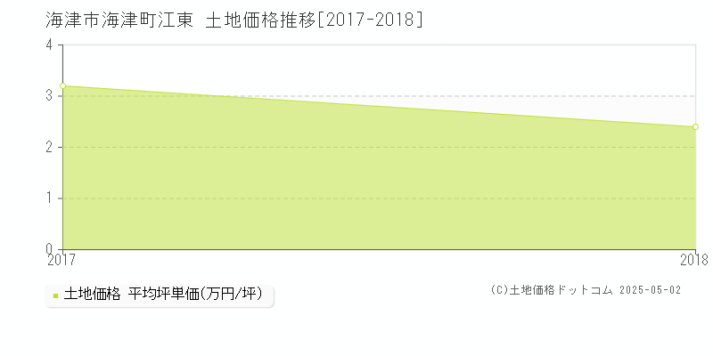 海津市海津町江東の土地価格推移グラフ 