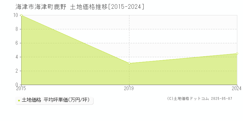 海津町鹿野(海津市)の土地価格推移グラフ(坪単価)[2015-2024年]