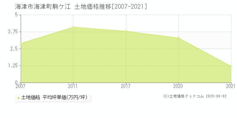 海津町駒ケ江(海津市)の土地価格推移グラフ(坪単価)[2007-2021年]