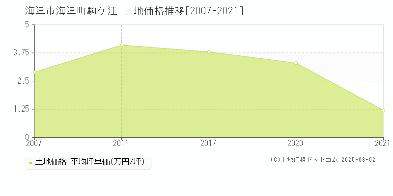 海津市海津町駒ケ江の土地価格推移グラフ 