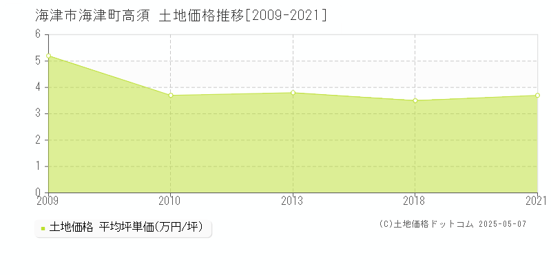 海津町高須(海津市)の土地価格推移グラフ(坪単価)[2009-2021年]
