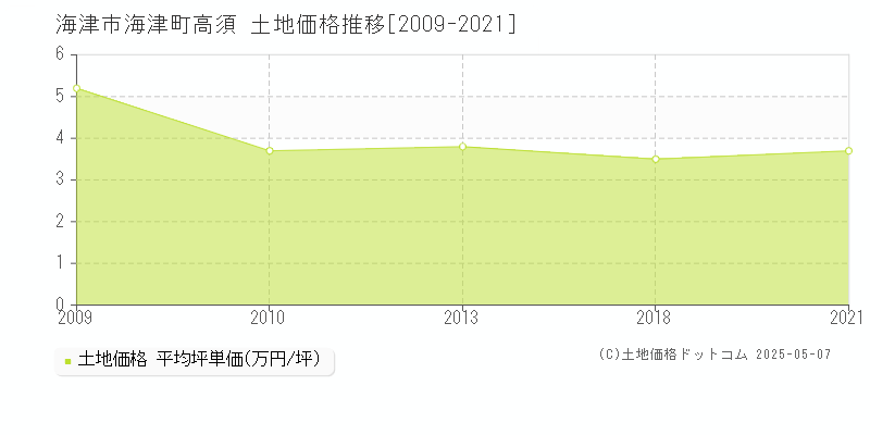 海津市海津町高須の土地価格推移グラフ 