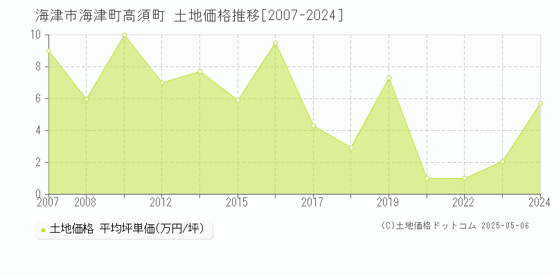 海津町高須町(海津市)の土地価格推移グラフ(坪単価)[2007-2024年]