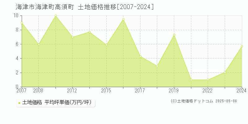 海津市海津町高須町の土地価格推移グラフ 