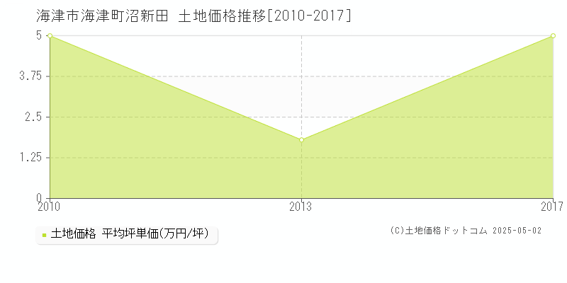 海津町沼新田(海津市)の土地価格推移グラフ(坪単価)[2010-2017年]