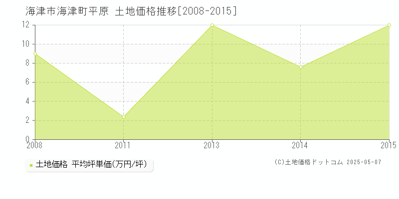 海津町平原(海津市)の土地価格推移グラフ(坪単価)[2008-2015年]