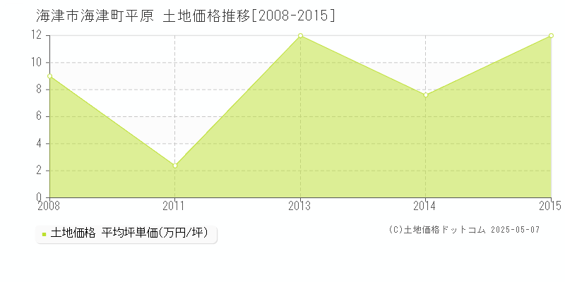 海津市海津町平原の土地価格推移グラフ 