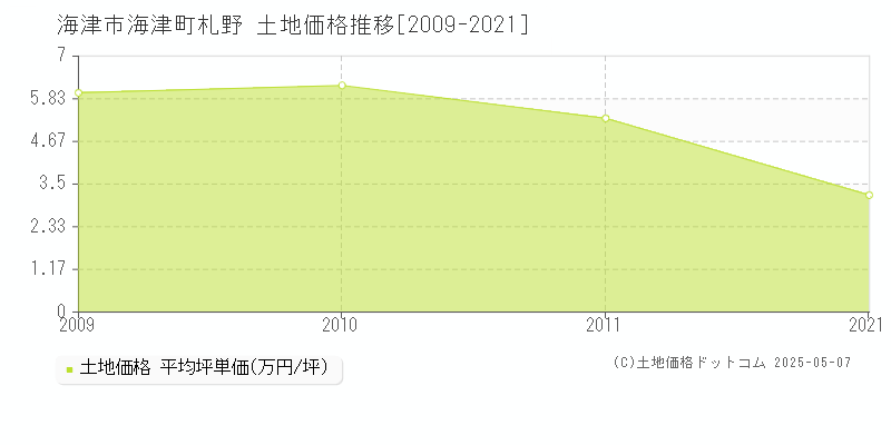 海津町札野(海津市)の土地価格推移グラフ(坪単価)[2009-2021年]
