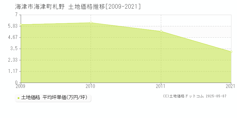 海津市海津町札野の土地価格推移グラフ 