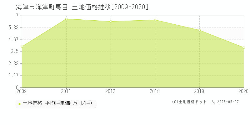 海津町馬目(海津市)の土地価格推移グラフ(坪単価)[2009-2020年]